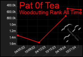 Total Graph of Pat 0f Tea