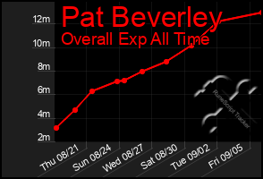 Total Graph of Pat Beverley