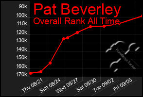 Total Graph of Pat Beverley