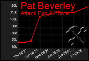 Total Graph of Pat Beverley