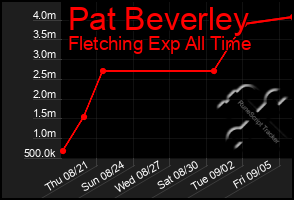 Total Graph of Pat Beverley