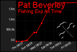 Total Graph of Pat Beverley