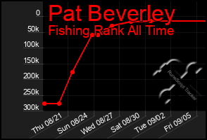 Total Graph of Pat Beverley