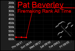 Total Graph of Pat Beverley