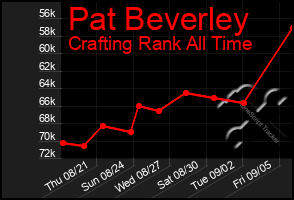 Total Graph of Pat Beverley