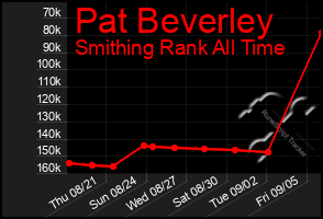 Total Graph of Pat Beverley