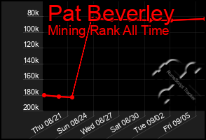 Total Graph of Pat Beverley