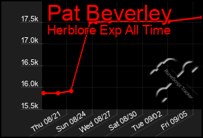 Total Graph of Pat Beverley