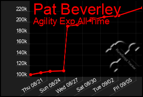 Total Graph of Pat Beverley