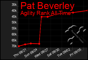 Total Graph of Pat Beverley