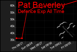 Total Graph of Pat Beverley