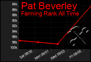 Total Graph of Pat Beverley