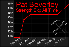 Total Graph of Pat Beverley