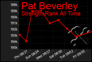 Total Graph of Pat Beverley