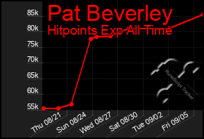 Total Graph of Pat Beverley