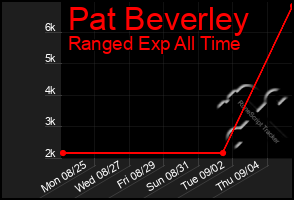 Total Graph of Pat Beverley