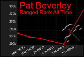 Total Graph of Pat Beverley