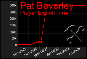 Total Graph of Pat Beverley