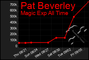 Total Graph of Pat Beverley