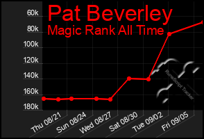 Total Graph of Pat Beverley