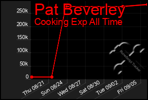 Total Graph of Pat Beverley