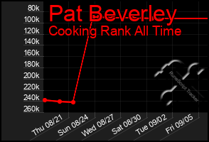 Total Graph of Pat Beverley