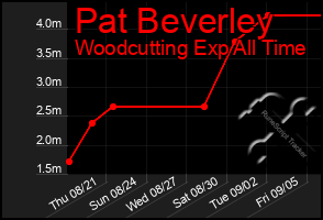 Total Graph of Pat Beverley