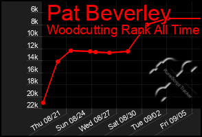 Total Graph of Pat Beverley