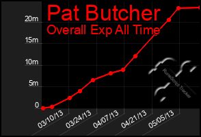 Total Graph of Pat Butcher