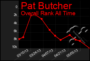 Total Graph of Pat Butcher