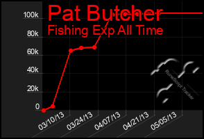 Total Graph of Pat Butcher