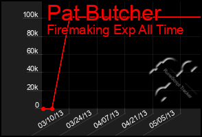 Total Graph of Pat Butcher