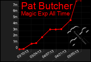 Total Graph of Pat Butcher