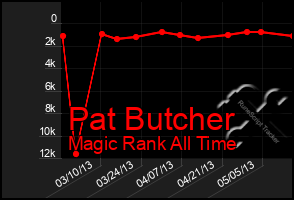 Total Graph of Pat Butcher