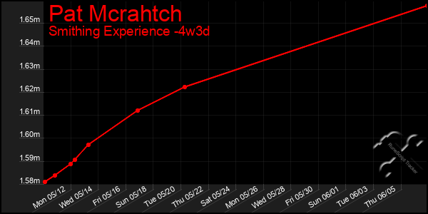 Last 31 Days Graph of Pat Mcrahtch