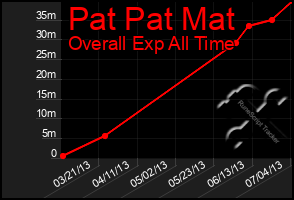 Total Graph of Pat Pat Mat