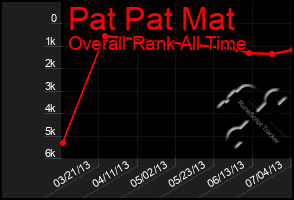 Total Graph of Pat Pat Mat