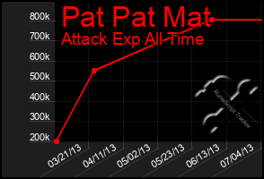 Total Graph of Pat Pat Mat