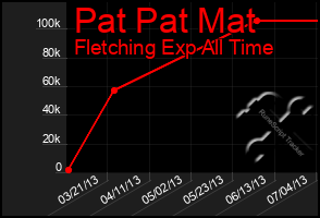 Total Graph of Pat Pat Mat