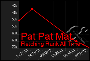 Total Graph of Pat Pat Mat