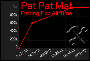 Total Graph of Pat Pat Mat