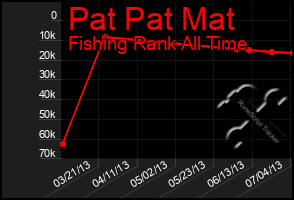 Total Graph of Pat Pat Mat