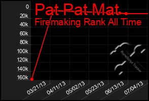 Total Graph of Pat Pat Mat