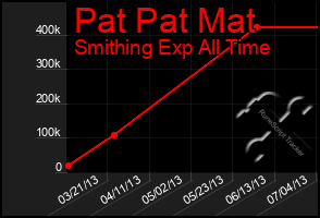 Total Graph of Pat Pat Mat