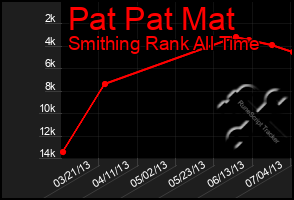 Total Graph of Pat Pat Mat