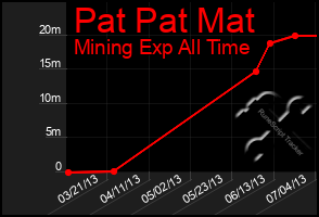 Total Graph of Pat Pat Mat