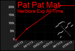 Total Graph of Pat Pat Mat