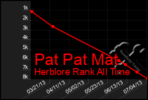 Total Graph of Pat Pat Mat