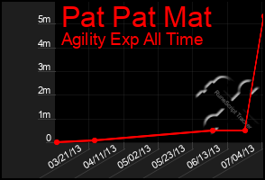 Total Graph of Pat Pat Mat