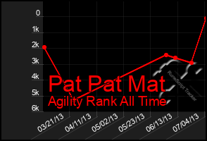 Total Graph of Pat Pat Mat